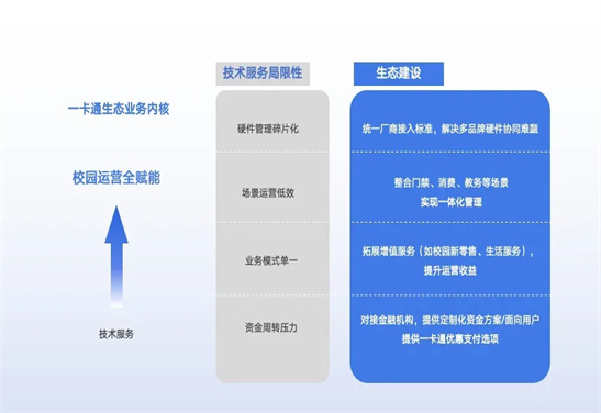 构建智慧校园生态，，实现“服务-运营-监管”全链条整合